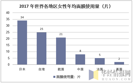 2017年世界各地区女性年均面膜使用量(片)