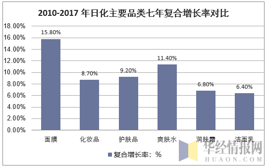 2010-2017年日化主要品类七年复合增长率对比