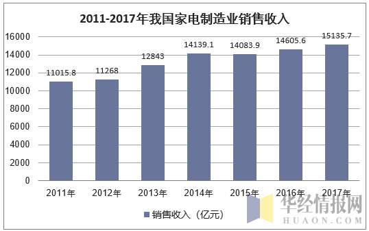 2011-2017年我国家电制造业销售收入