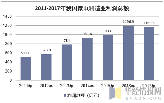 2011-2017年我国家电制造业利润总额