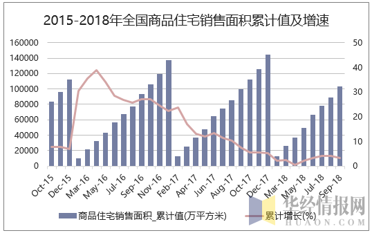 2015-2018年全国商品住宅销售面积累计值及增速