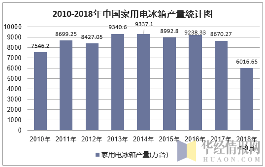 2010-2018年9月中国家用电冰箱产量统计图