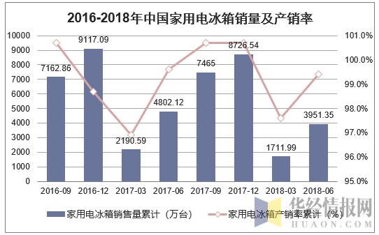 2016-2018年中国家用电冰箱销量及产销率