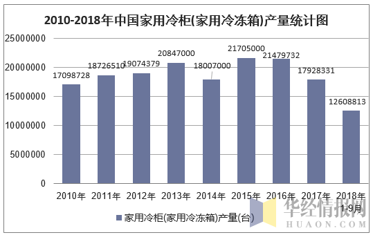2010-2018年9月中国家用冷柜(家用冷冻箱)产量统计图