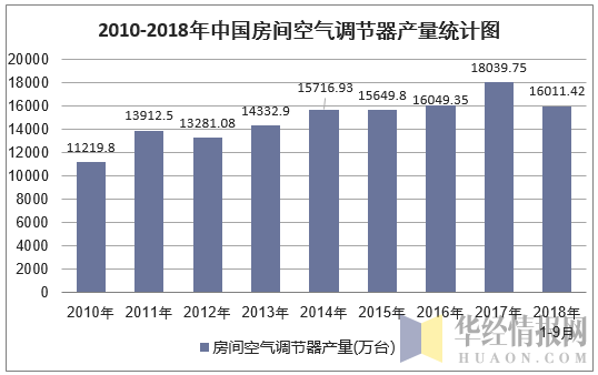 2010-2018年9月中国房间空气调节器产量统计图