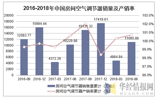 2016-2018年中国房间空气调节器销量及产销率