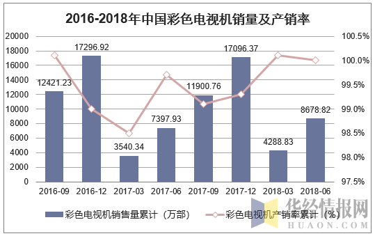 2016-2018年中国彩色电视机销量及产销率