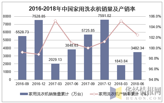 2016-2018年中国家用洗衣机销量及产销率