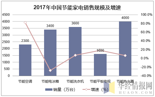 2017年中国节能家电销售规模及增速