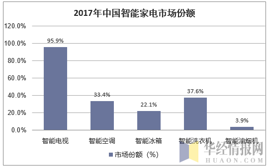 2017年中国智能家电市场份额