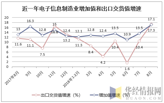 2017年8月-2018年8月电子信息制造业增加值和出口交货值增速