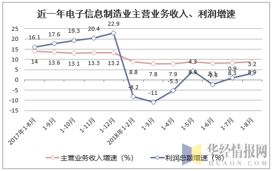 2017年8月-2018年8月电子信息制造业主营业务收入、利润增速走势图