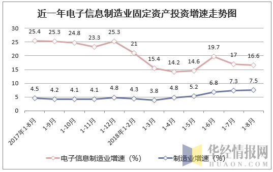 近一年电子信息制造业固定资产投资增速走势图