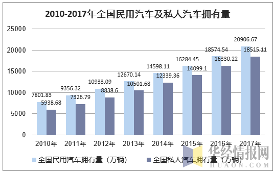 2010-2017年全国民用汽车拥有量及私人汽车拥有量