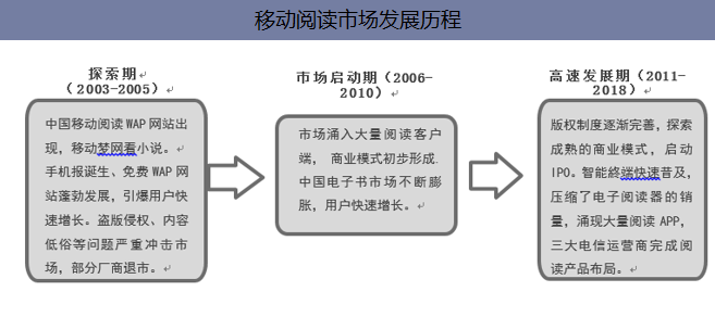 移动阅读市场发展历程