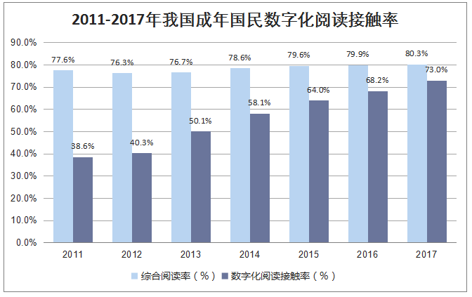 2011-2017年我国成年国民数字化阅读接触率