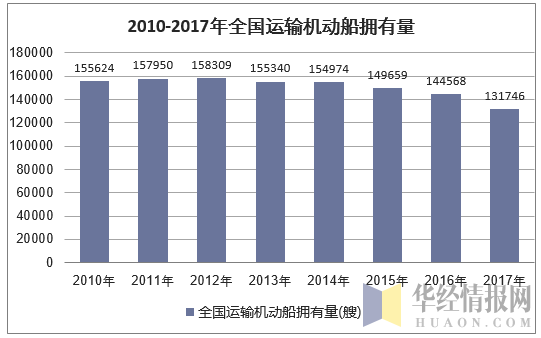 2010-2017年全国运输机动船拥有量