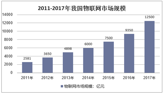 2011-2017年我国物联网市场规模