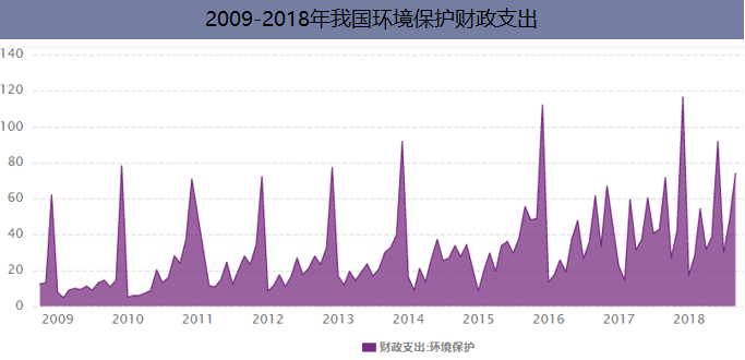 2009-2018年我国环境保护财政支出
