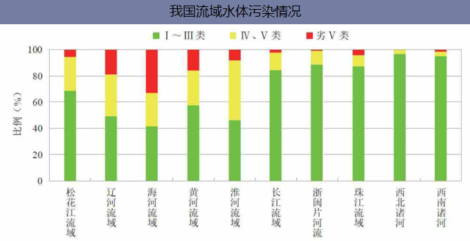 我国流域水体污染情况