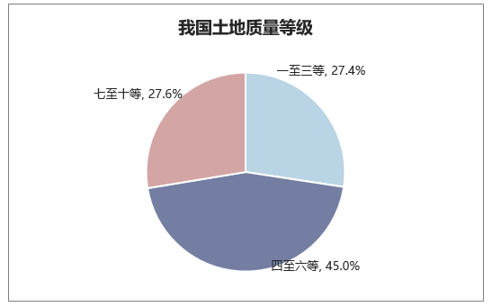 我国土地质量等级
