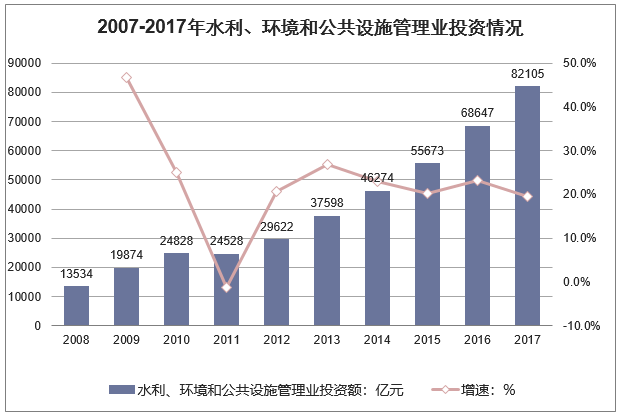 2007-2017年水利、环境和公共设施管理业投资总额及同比增速