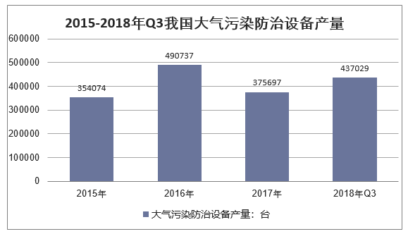 2015-2018年Q3我国大气污染防治设备产量