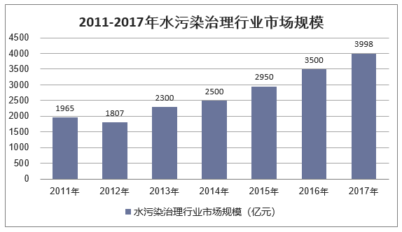 2011-2017年水污染治理行业市场规模