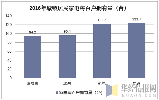 2016年城镇居民家电每百户拥有量(台)