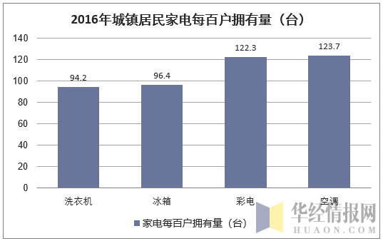 2016年城镇居民家电每百户拥有量（台）