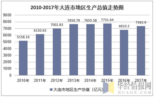 2010-2017年大连市地区生产总值走势图