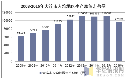 2008-2016年大连市人均地区生产总值走势图