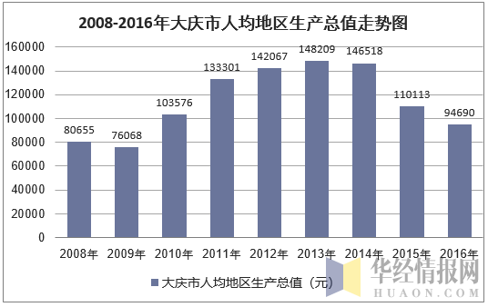 2008-2016年大庆市人均地区生产总值走势图