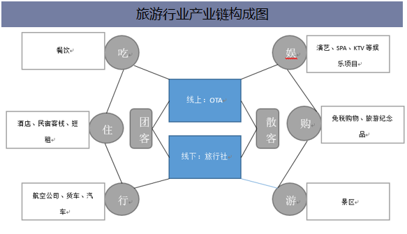 旅游行业产业链构成图