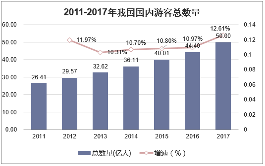 2011-2017年我国国内游客总数量