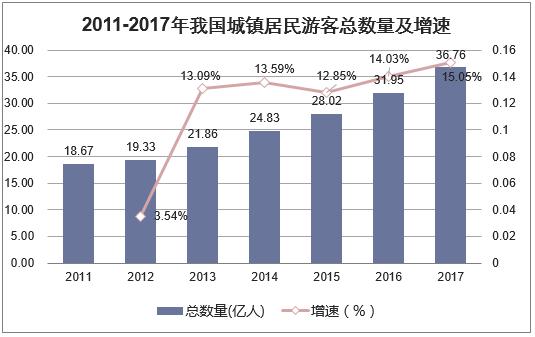 2011-2017年我国城镇居民游客总数量及增速