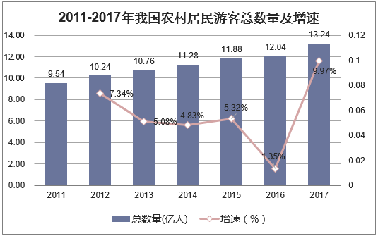 2011-2017年我国农村居民游客总数量及增速