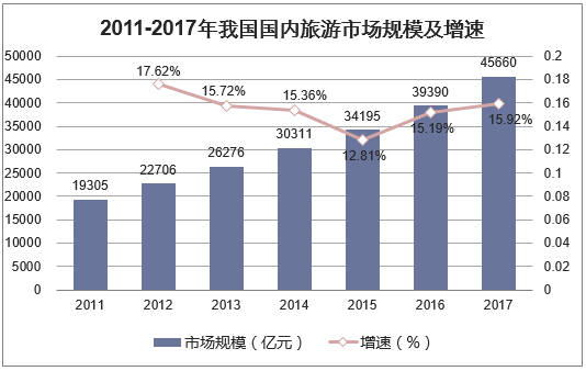2011-2017年我国国内旅游市场规模及增速