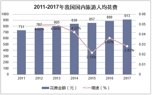 2011-2017年我国国内旅游人均花费