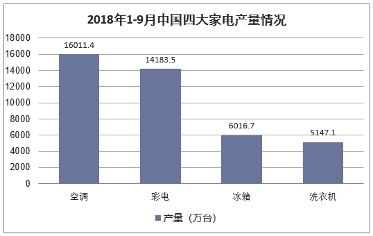 2018年1-9月中国四大家电产量情况