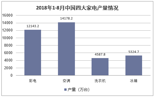 2018年1-8月中国四大家电产量情况