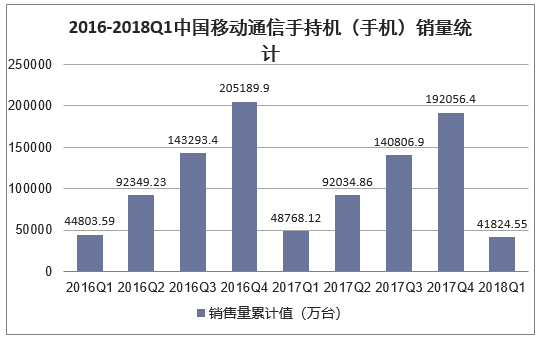 2016-2018年中国移动通信手持机（手机）销量统计图