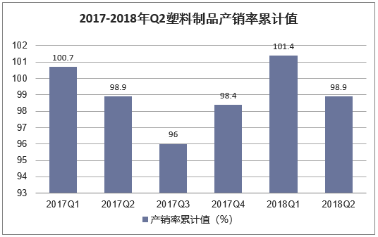 2017-2018年Q2塑料制品产销率累计值