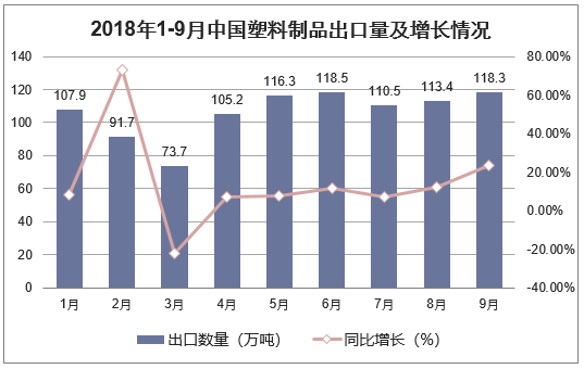 2018年1-9月中国塑料制品出口量及增长情况