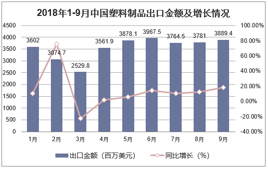 2018年1-9月中国塑料制品出口金额及增长情况