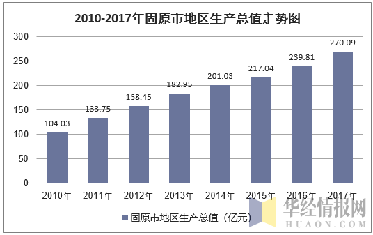 2010-2017年固原市地区生产总值走势图