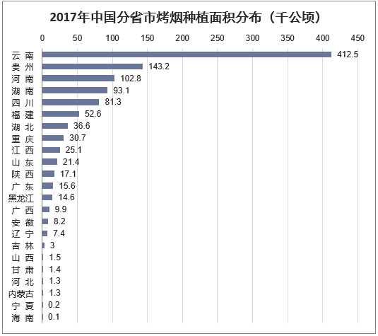 2017年中国分省市烤烟种植面积分布（千公顷）