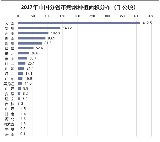 2017年中国分省市烤烟种植面积分布(千公顷)