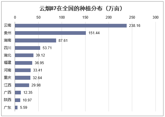 云烟87在全国的种植分布(万亩)