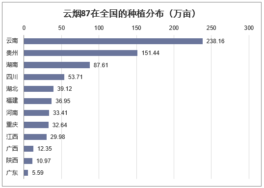 云烟87在全国的种植分布（万亩）